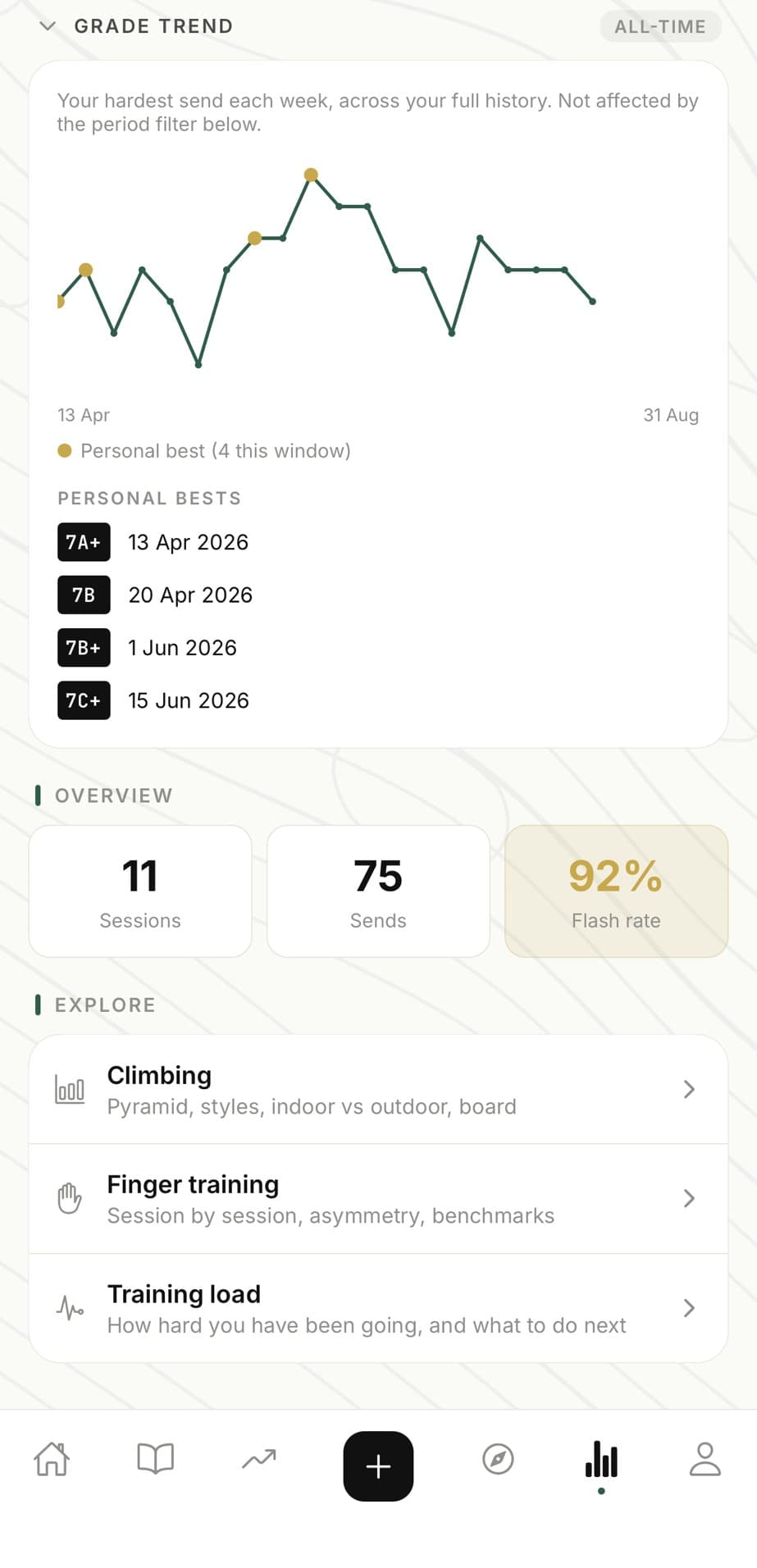 The BLEAUBLOC insights screen, showing a grade trend line over five months with personal bests marked, a list of those bests by date, and session, send and flash rate totals.